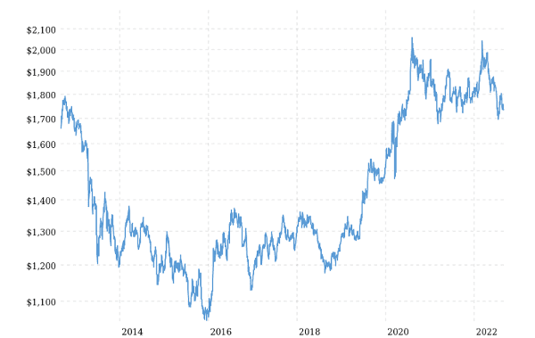 Sachwert Gold, die letzen 10 Jahre